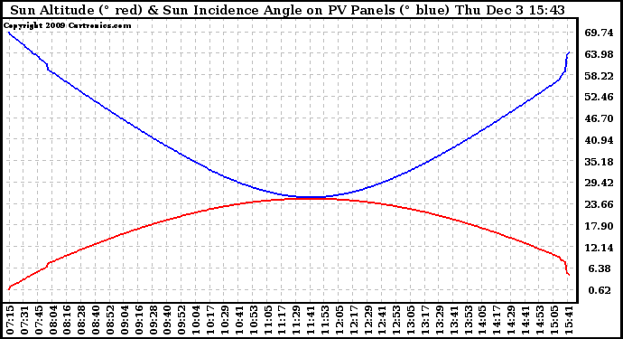 Solar PV/Inverter Performance Sun Altitude Angle & Sun Incidence Angle on PV Panels