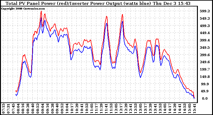 Solar PV/Inverter Performance PV Panel Power Output & Inverter Power Output