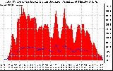 Solar PV/Inverter Performance Total PV Panel Power Output & Solar Radiation