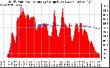 Solar PV/Inverter Performance Total PV Panel & Running Average Power Output