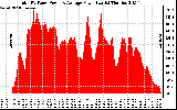 Solar PV/Inverter Performance Total PV Panel Power Output