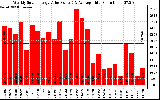 Solar PV/Inverter Performance Weekly Solar Energy Production Value