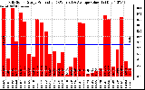 Solar PV/Inverter Performance Daily Solar Energy Production