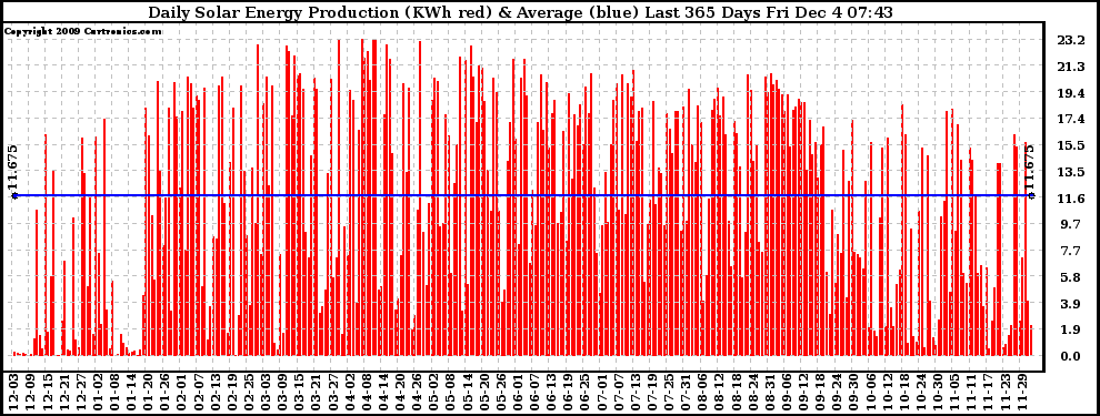 Solar PV/Inverter Performance Daily Solar Energy Production Last 365 Days