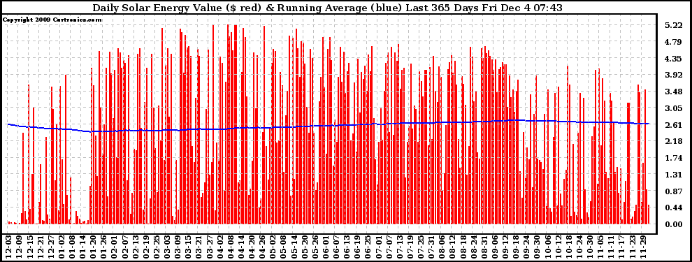 Solar PV/Inverter Performance Daily Solar Energy Production Value Running Average Last 365 Days