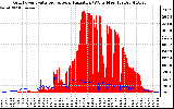 Solar PV/Inverter Performance Grid Power & Solar Radiation