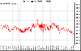 Solar PV/Inverter Performance Grid Voltage