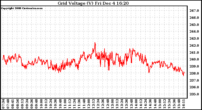 Solar PV/Inverter Performance Grid Voltage