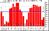 Solar PV/Inverter Performance Monthly Solar Energy Production Average Per Day (KWh)