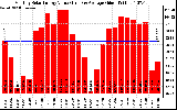 Solar PV/Inverter Performance Monthly Solar Energy Production Value