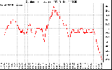 Solar PV/Inverter Performance Outdoor Temperature