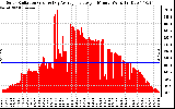 Solar PV/Inverter Performance Solar Radiation & Day Average per Minute