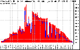 Solar PV/Inverter Performance Solar Radiation & Effective Solar Radiation per Minute