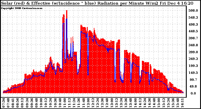 Solar PV/Inverter Performance Solar Radiation & Effective Solar Radiation per Minute