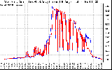 Solar PV/Inverter Performance Photovoltaic Panel Current Output