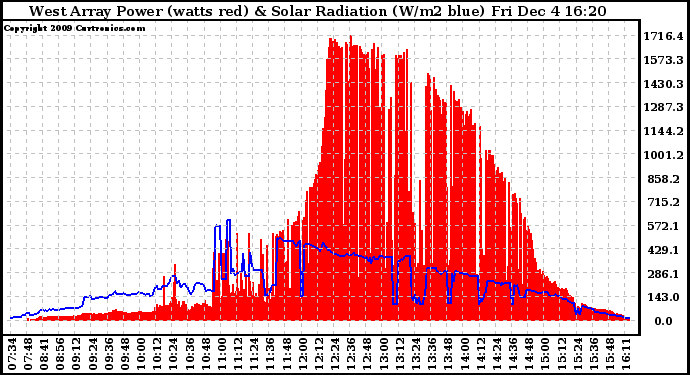 Solar PV/Inverter Performance West Array Power Output & Solar Radiation
