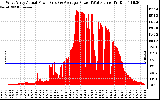 Solar PV/Inverter Performance West Array Actual & Average Power Output