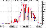 Solar PV/Inverter Performance Photovoltaic Panel Power Output