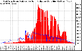 Solar PV/Inverter Performance East Array Power Output & Solar Radiation