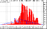 Solar PV/Inverter Performance East Array Power Output & Effective Solar Radiation