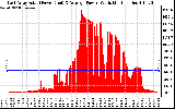 Solar PV/Inverter Performance East Array Actual & Average Power Output