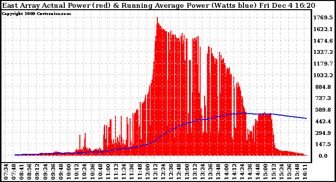Solar PV/Inverter Performance East Array Actual & Running Average Power Output