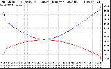 Solar PV/Inverter Performance Sun Altitude Angle & Sun Incidence Angle on PV Panels