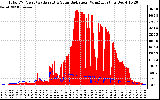 Solar PV/Inverter Performance Total PV Panel Power Output & Solar Radiation