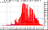 Solar PV/Inverter Performance Total PV Panel & Running Average Power Output