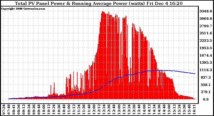 Solar PV/Inverter Performance Total PV Panel & Running Average Power Output