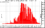 Solar PV/Inverter Performance Total PV Panel Power Output