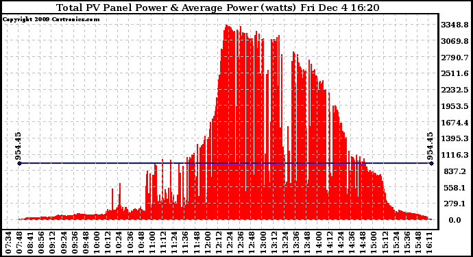 Solar PV/Inverter Performance Total PV Panel Power Output