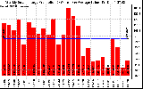 Solar PV/Inverter Performance Weekly Solar Energy Production