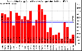 Solar PV/Inverter Performance Weekly Solar Energy Production Value