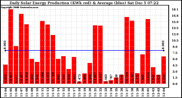 Solar PV/Inverter Performance Daily Solar Energy Production