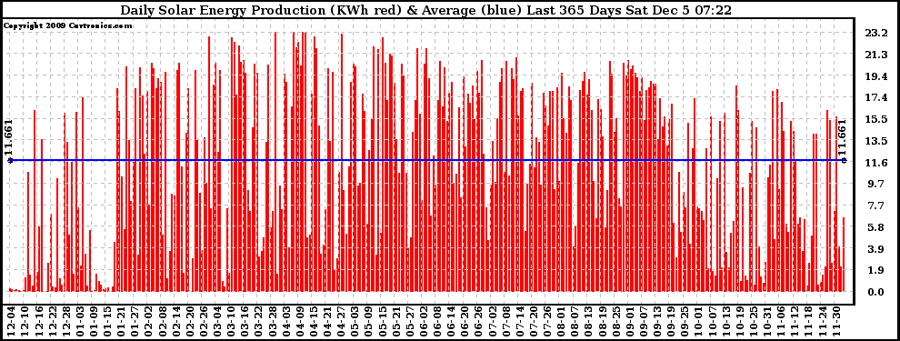 Solar PV/Inverter Performance Daily Solar Energy Production Last 365 Days