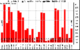 Solar PV/Inverter Performance Daily Solar Energy Production Value