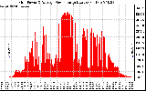 Solar PV/Inverter Performance Inverter Power Output