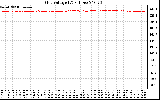 Solar PV/Inverter Performance Grid Voltage