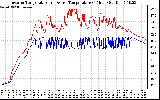 Solar PV/Inverter Performance Inverter Operating Temperature