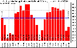 Solar PV/Inverter Performance Monthly Solar Energy Production