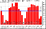 Solar PV/Inverter Performance Monthly Solar Energy Production Average Per Day (KWh)