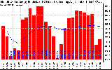 Solar PV/Inverter Performance Monthly Solar Energy Production Running Average