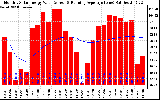 Solar PV/Inverter Performance Monthly Solar Energy Production Value Running Average