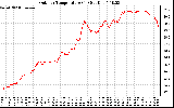 Solar PV/Inverter Performance Outdoor Temperature