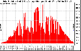 Solar PV/Inverter Performance Solar Radiation & Day Average per Minute