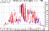 Solar PV/Inverter Performance Photovoltaic Panel Current Output