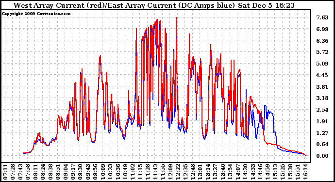 Solar PV/Inverter Performance Photovoltaic Panel Current Output