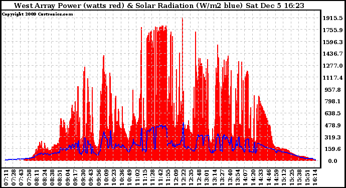 Solar PV/Inverter Performance West Array Power Output & Solar Radiation