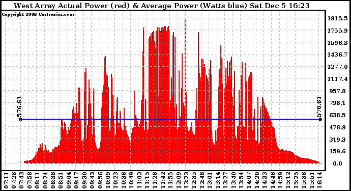 Solar PV/Inverter Performance West Array Actual & Average Power Output